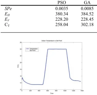 Table 3 Simulation results using PSO and GA   PSO  GA  SPe  0.0035 0.0085  E H 380.34 384.52  E V 228.20 228.45  C T  258.04 302.18 