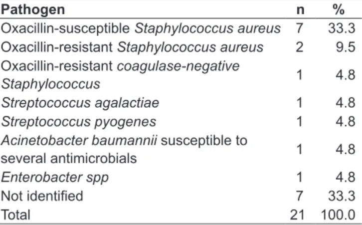Table 1 - Characteristics of acute hematogenous osteomyelitis  cases seen in the Pediatric Infectious Disease Outpatient Clinic  of Escola Paulista de Medicina from 2005 to 2009