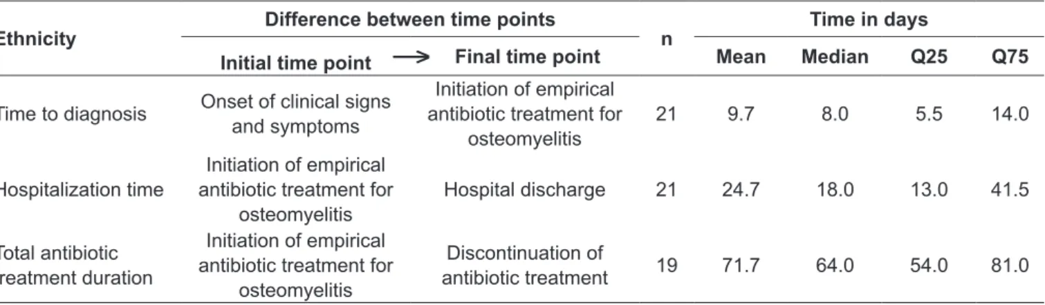 Table 3 - Time in days between events in the progression o acute hematogenous osteomyelitis cases seen in the Pediatric Infec- Infec-tious Disease Outpatient Clinic of Escola Paulista de Medicina from 2005 to 2009