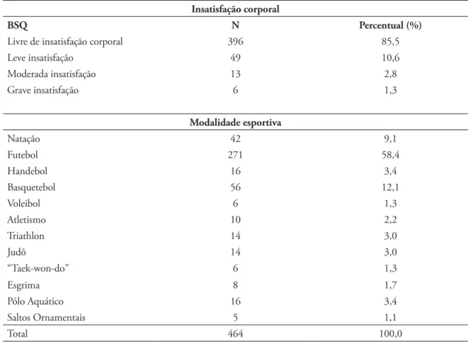 TABELA 2 - Média e desvio padrão da insatisfação corporal segundo classiﬁ cações de maturação somática pela análise  univariada de covariância em jovens atletas do sexo masculino.