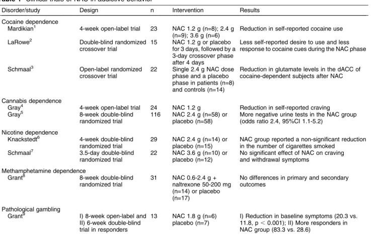 Table 1 Clinical trials of NAC in addictive behavior