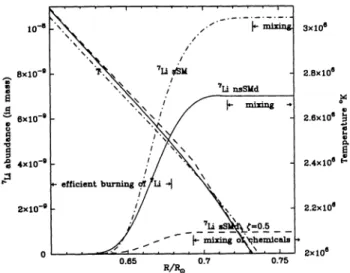 Figure 3:  The externaI zone of 7Li  burning.  The rnicroscopic diffusion  sinks 7Li  towards regions  of temperature greater  than  2.6  10 6 K,  there  7Li  is  destroyed