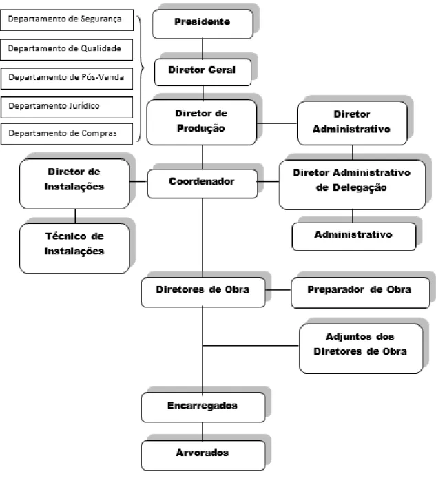 Figura 5-Organigrama da empresa 