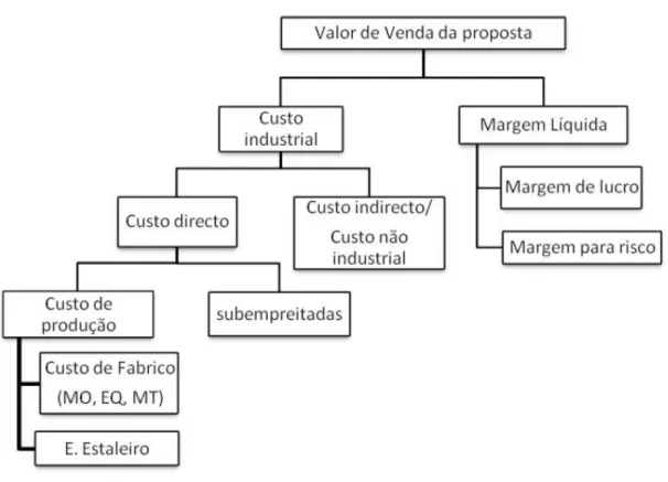 Figura 7-Organigrama de Valor de Venda 