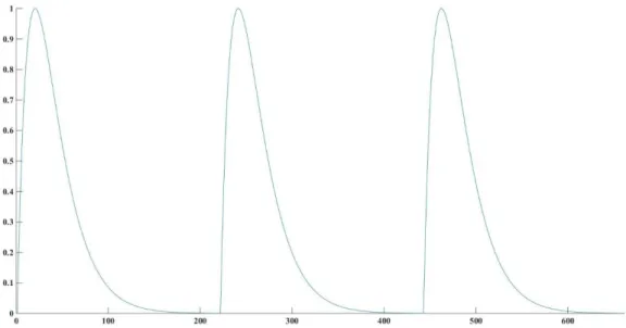 Figura 6- Ilustração de três impulsos glotais após a aplicação da equação 1 à sequência de impulsos  unitários