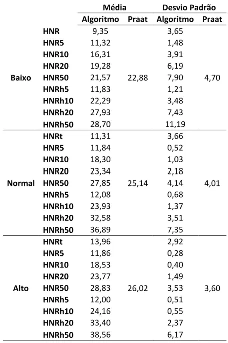 Tabela  5  -  Valores  medidos  para  o  parâmetro  HNR  (em  dB)  com  variação  da  janela  resumido  conforme o tom