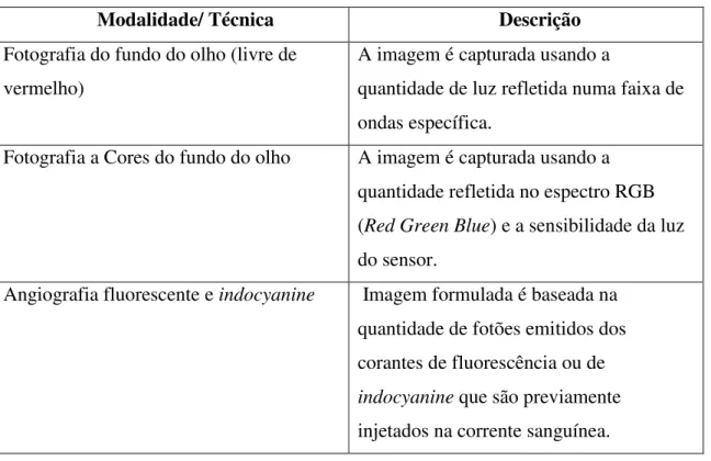 Tabela 2 - Modalidades/ Técnicas de obtenção de fotografias do fundo do olho e respetiva descrição 