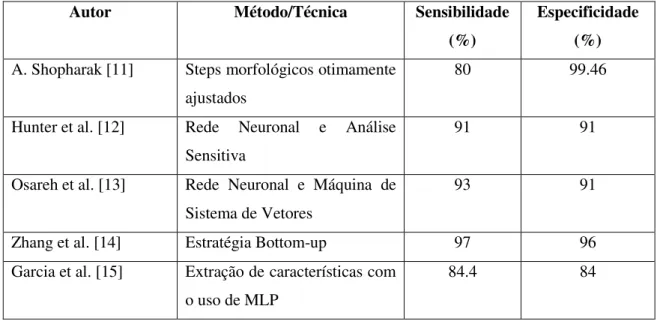 Tabela 3 - Tabela com os autores, técnicas, sensibilidade e especificidade para a deteção de Exsudatos