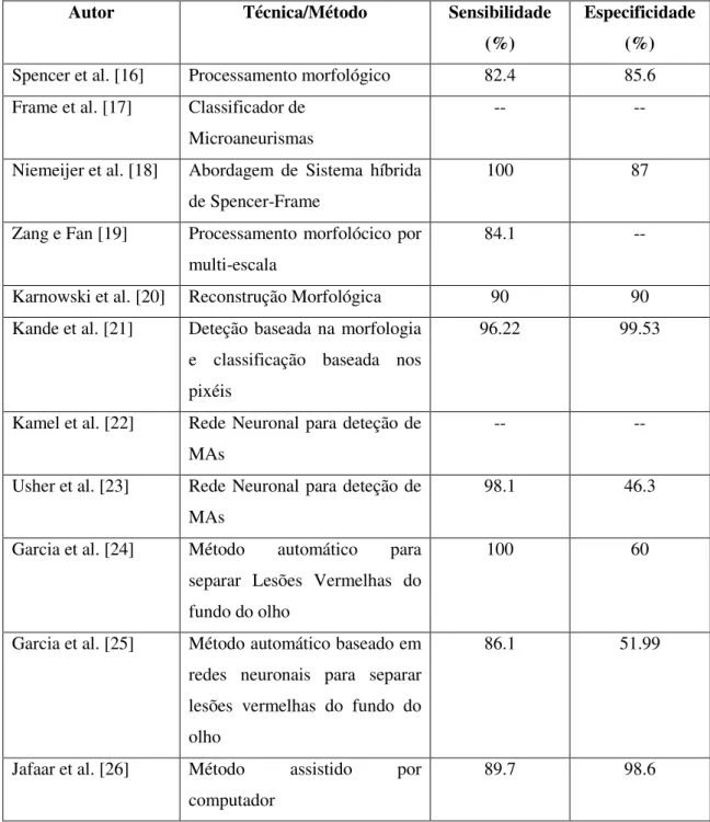 Tabela 4 - Tabela com os autores, técnicas, sensibilidade e especificidade para a deteção de Microaneurismas