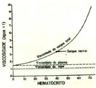 Figura 9.Representação esquemática da viscosidade do sangue em função do hematócrito [32]