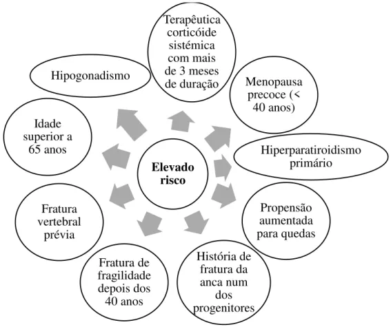 Figura 8 - Esquema representativo dos fatores de elevado risco de osteoporose.Elevado risco Terapêutica corticóide sistémica com mais de 3 meses de duração Menopausa precoce (&lt; 40 anos) Hiperparatiroidismo primárioPropensão aumentada para quedasHistória