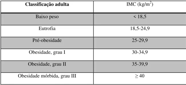 Tabela 1 - Valores de referência do IMC para adultos maiores de 20 [28]. 