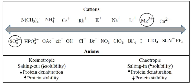 Figure  1.2.  Classification  of  cations  and  anions  in  a  typical  Hofmeister  series  (adapted  from  Kunz  (2010))