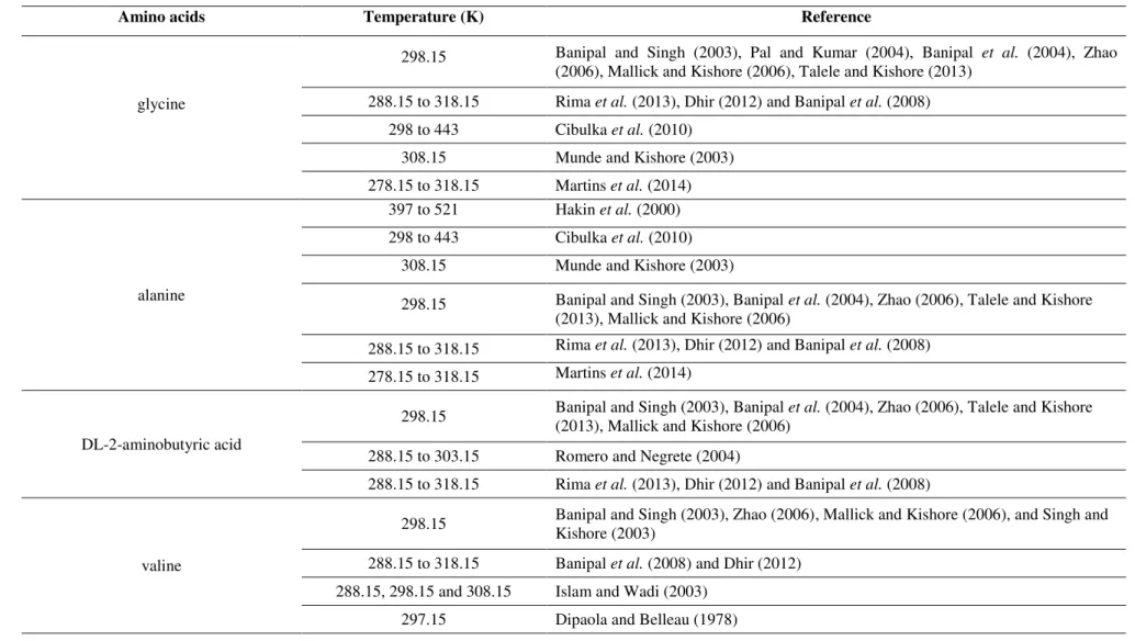 Table 2.1. References containing partial molar volumes and other properties for the binary systems (amino acid + water) published in the literature