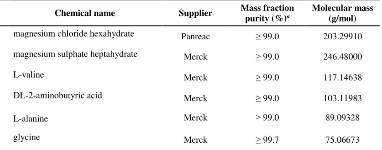 Table 3.1 shows the chemical compounds used as well as their source, purity and mo- mo-lecular  mass