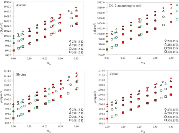 Figure 3.4. Density versus amino acid molality: red symbols (this work); black symbols (Yan et al