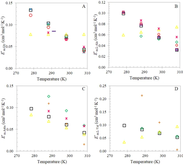 Figure  3.7.  PME  versus  temperature:  ฀  This  work;   (Martins  et  al.  2014);    (Banipal  et  al