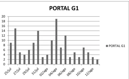 FIGURA 1 - Número  total  de  matérias  publicadas  por  dia  sobre  “doping”  segundo  o  portal  G1  entre  os  dias  25/07/12 e 13/08/12.