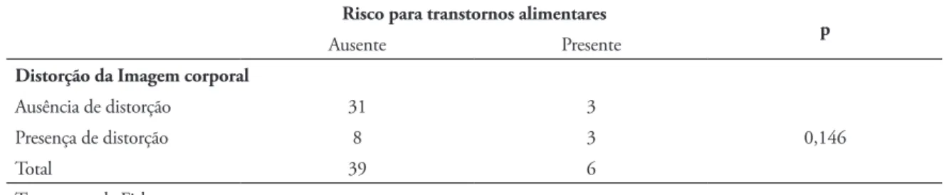 TABELA 2 - Tabela  cruzada  com  a  informação  do  risco  para  transtornos  alimentares  e  distorção  da  imagem  corporal em atletas do gênero feminino de modalidades coletivas.