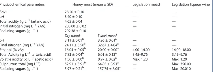 Table 2. Final concentration ( g L 1 ) of glucose, fructose, ethanol, acetic acid and glycerol of the dry mead and sweet mead produced using honey Melipona scutellaris
