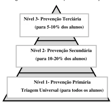 Figura 1 - Modelo de Resposta à Intervenção 