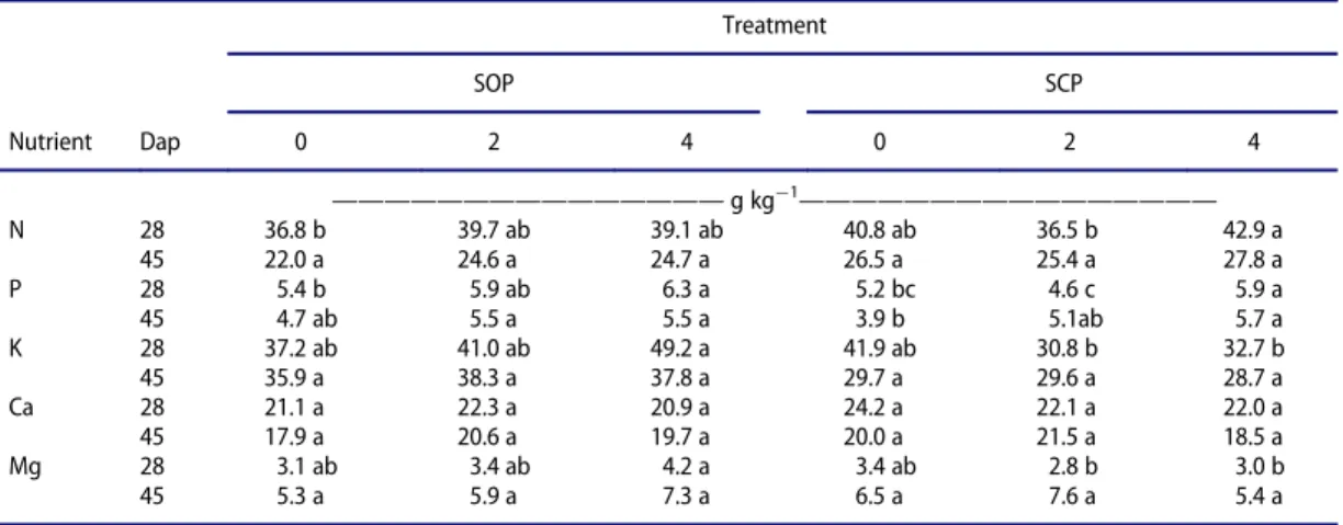 Table 3. Nutrient contents (g kg ¡1 DM) of lettuce shoots 28 and 45 days after planting (Dap), with organic fertilizer application (0, 2 and 4 t ha ¡1 ) to soil from organic production (SOP) and soil from conventional production (SCP).