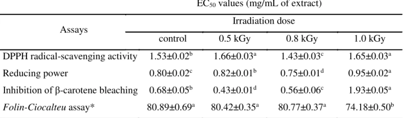 Table 2: Antioxidant activity (EC 50  values, mg/mL) of D. chinensis extracts irradiated by electron   beam according to the irradiation dose 