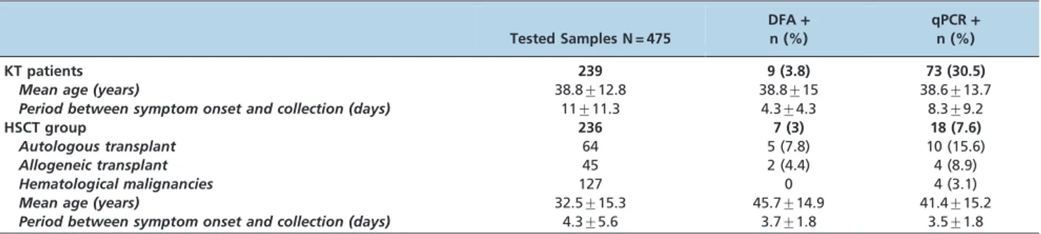 Table 1 shows the comparative results obtained for each assay according to the patient group.