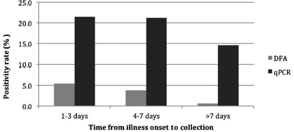 Table 2 - Univariate logistic regression analysis of the association between the presence of fever and positivity by DFA in KT patients