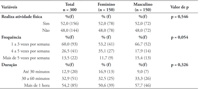 TABELA 1 - Caracterização da prática de atividade física dos escolares por sexo. Variáveis Total n = 300 Feminino(n = 150) Masculino(n = 150) Valor de p