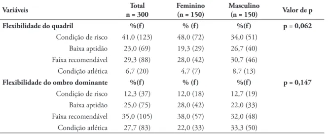 TABELA 2 - Comparação do nível de ﬂ exibilidade dos escolares por sexo. Variáveis Total n = 300 Feminino(n = 150) Masculino(n = 150) Valor de p Flexibilidade do quadril  %(f ) % (f ) %(f ) p = 0,062 Condição de risco 41,0 (123) 48,0 (72) 34,0 (51) Baixa ap