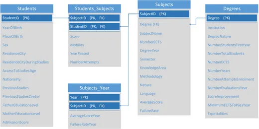 Figure 1 shows the initial, minimum core data set, proposed to perform the analysis. From an interpretation perspective, variables can be defined as explanatory or performance-related