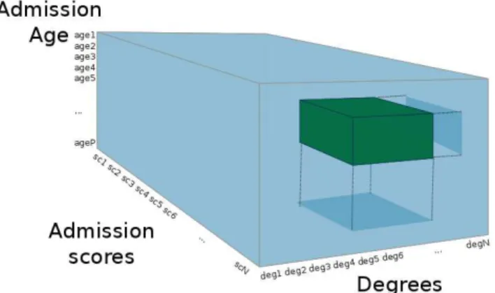Fig. 2. Data cube with a dicing operation.