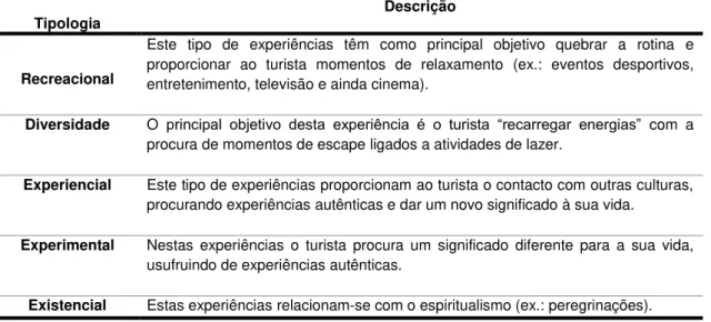 Tabela 5 - Tipologias de Experiência Turística.  
