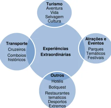 Figura 3- Experiências Extraordinárias. 