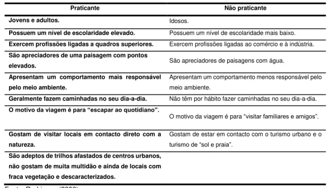 Tabela 8- Perfil do praticante versus não praticante de percursos pedestres – mercado nacional