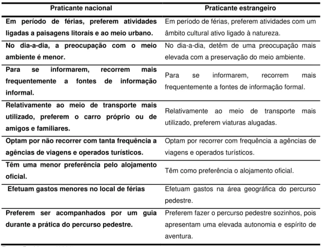 Tabela 9- Perfil do praticante nacional versus praticante estrangeiro de percursos pedestres