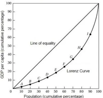 Figure 2. Lorenz Curve. 