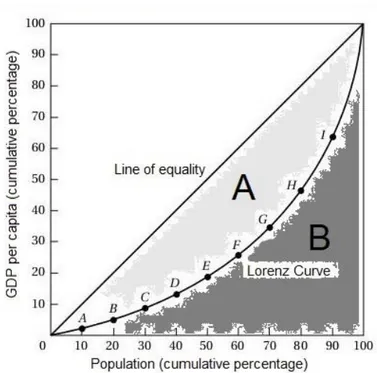 Figure 3. Lorenz Curve graph with areas for Gini coefficient calculation. 