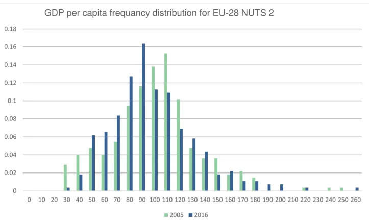 Figure 9. GDP per capita in % to EU-28 average distribution for EU-28 in 2005 and 2016