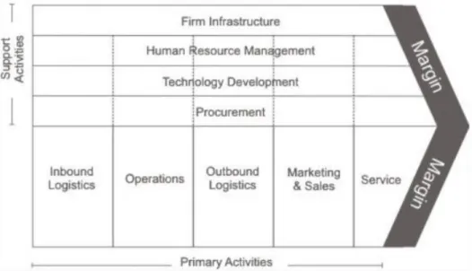 Figure 2.  A value-chain analysis  Source:  Porter, 1985, p.272. 