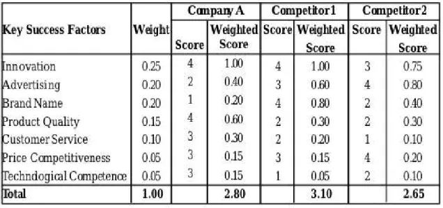Figure 3.  Competitor Profile Matrix  Source:  Sohel &amp; Rahman, 2014, p. 43. 