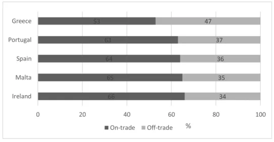 Figure 5.  Sales volume on-trade/off-trade in 2016 (in %) 