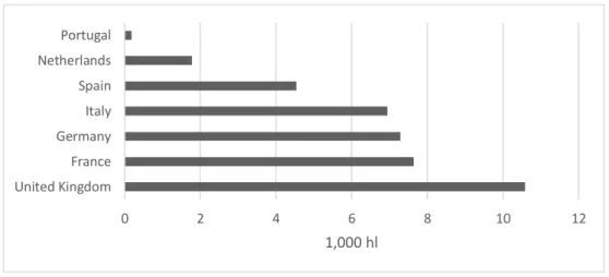 Figure 6.  Import volumes in 2016 (in 1,000 hl) 