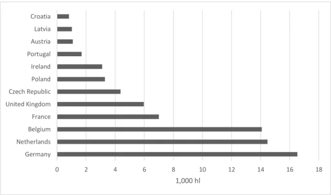 Figure 7. Export volumes in 2016 (in 1,000 hl) 