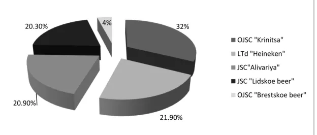 Figure 8.  Distribution of beer production among enterprises of the Republic of Belarus  Source: Author’s own elaboration, based on “Pivnoe delo”, 2017