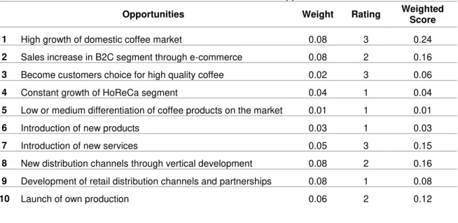 Table A.5. External Factors Evaluation matrix. Opportunities and Threats 