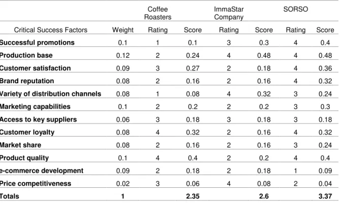 Table A.6. Competitive Profile Matrix  Coffee 