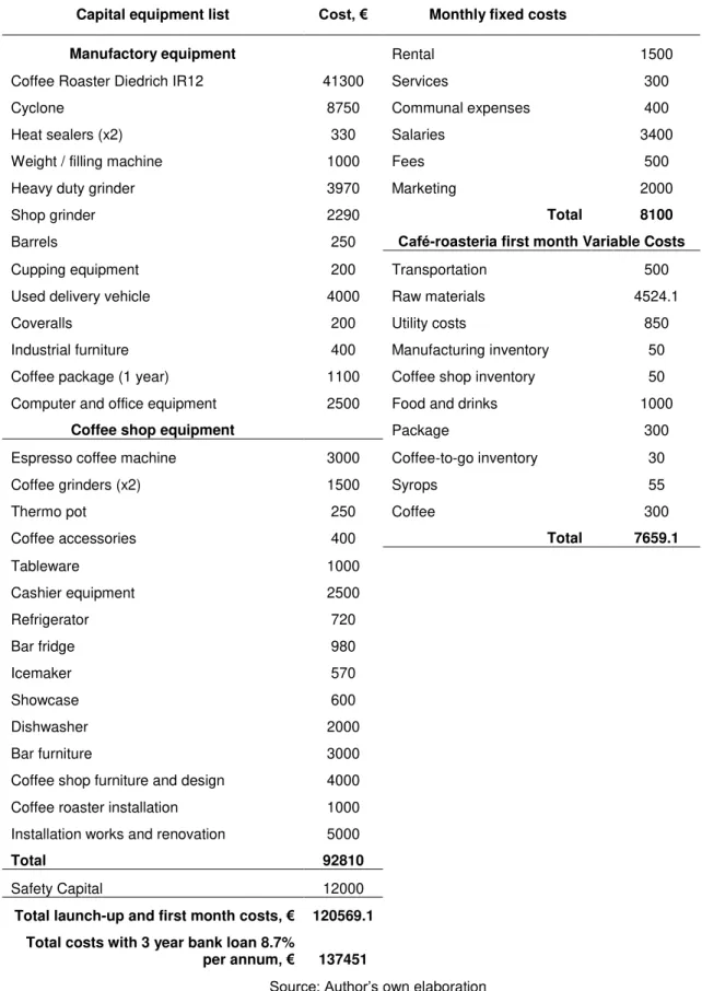 Table A.7. Funding requirements specification  Capital equipment list  Cost, €  Monthly fixed costs 