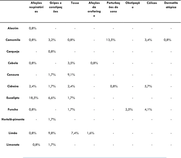Tabela 5 - Recurso a plantas/produtos naturais em afeções pediátricas por parte dos inquiridos 